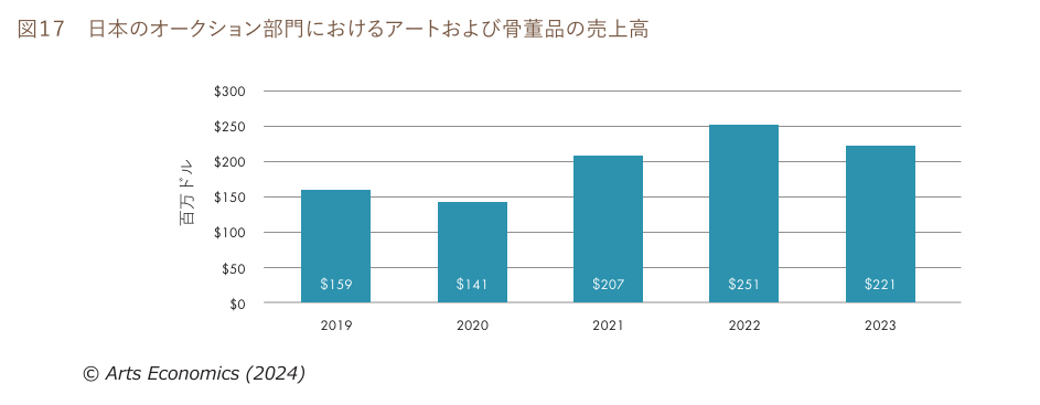 文化庁委託事業である、日本のアート市場の規模等に関する調査